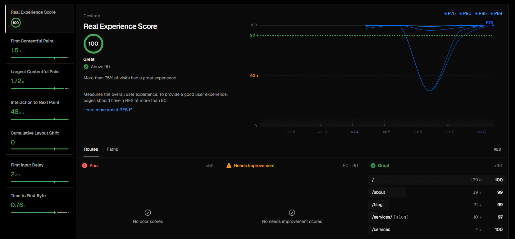 Vercel Speed Insights for solvintia.com: Real Experience Score 100, with every route scoring above 90 and no poor scores.